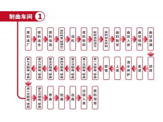 制曲車(chē)間