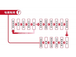 勾調車間